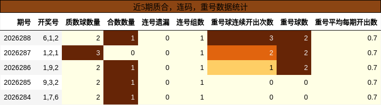 近5期质合,连码,重号数据统计