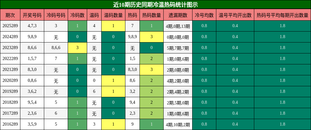 近10期历史同期冷温热码统计图示