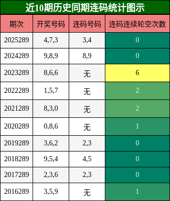 近10期历史同期连码统计图示