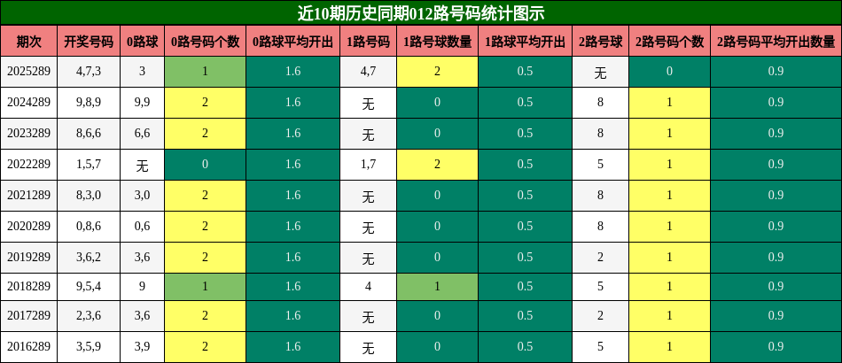 近10期历史同期012路号码统计图示