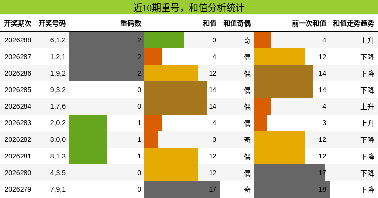 重号分析，和值分析