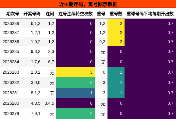 连码分析，重号分析