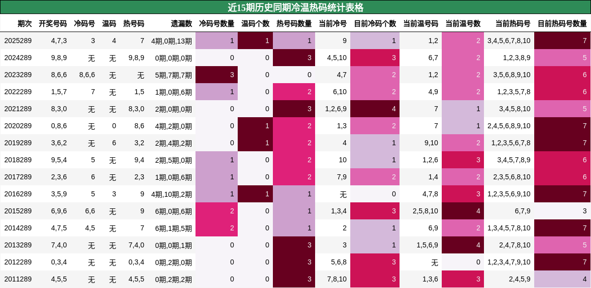 近15期历史同期冷温热码统计表格