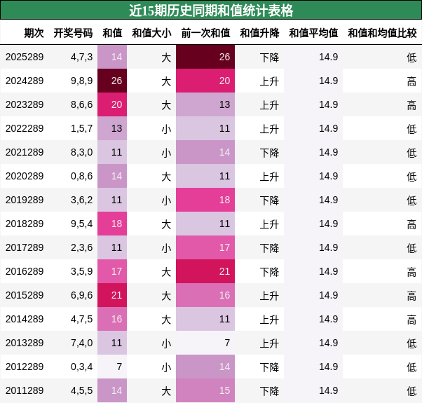 近15期历史同期和值统计表格