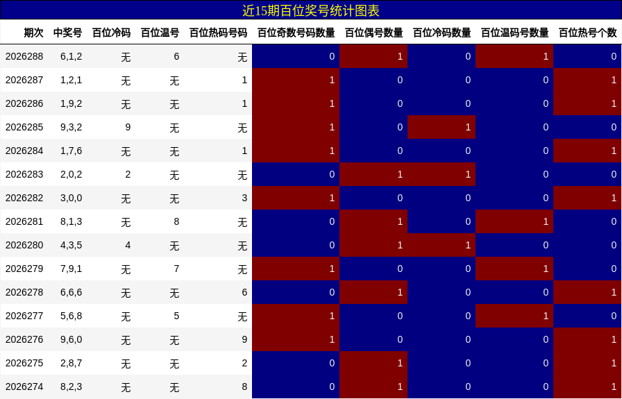 近15期百位奖号统计图表
