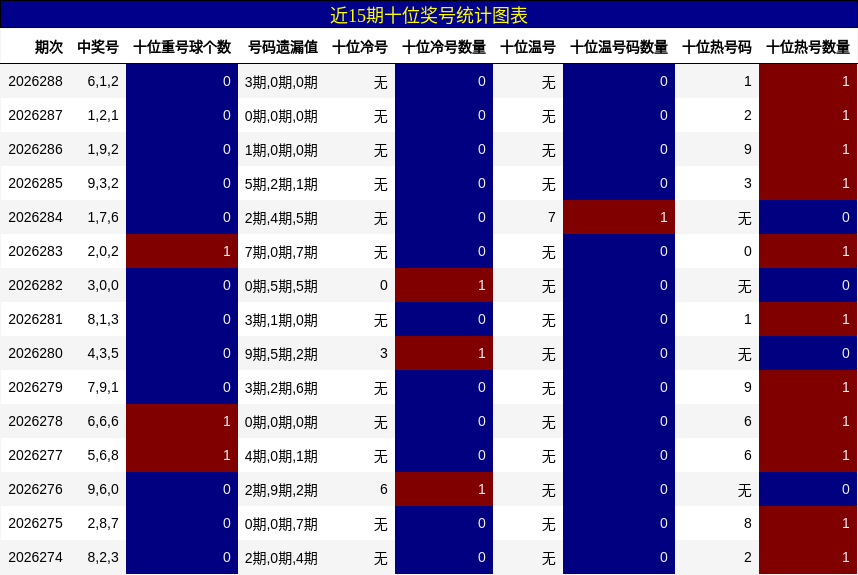 近15期十位奖号统计图表
