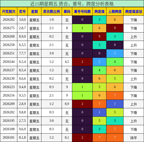 近15期星期五 质合,重号,跨度分析表格
