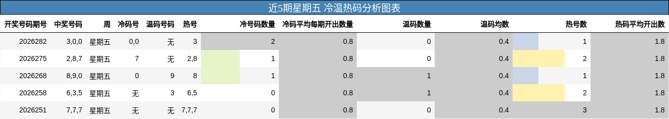 近5期星期五 冷温热码分析图表