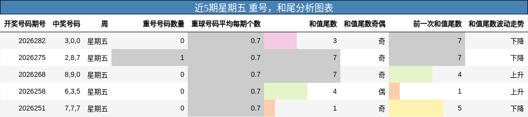 近5期星期五 重号，和尾分析图表