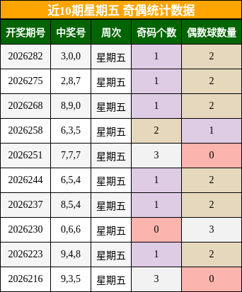 近10期星期五 奇偶统计数据