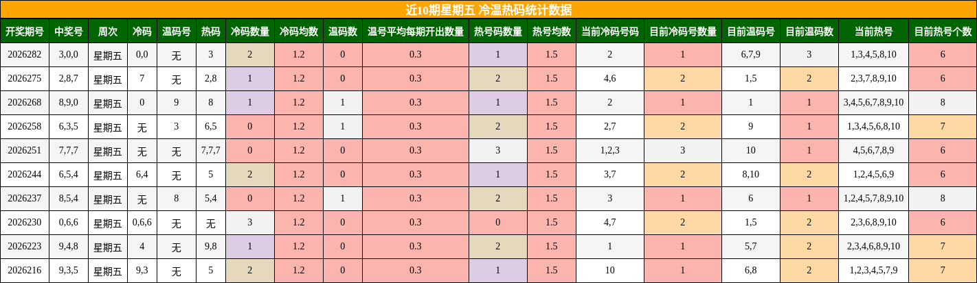 近10期星期五 冷温热码统计数据