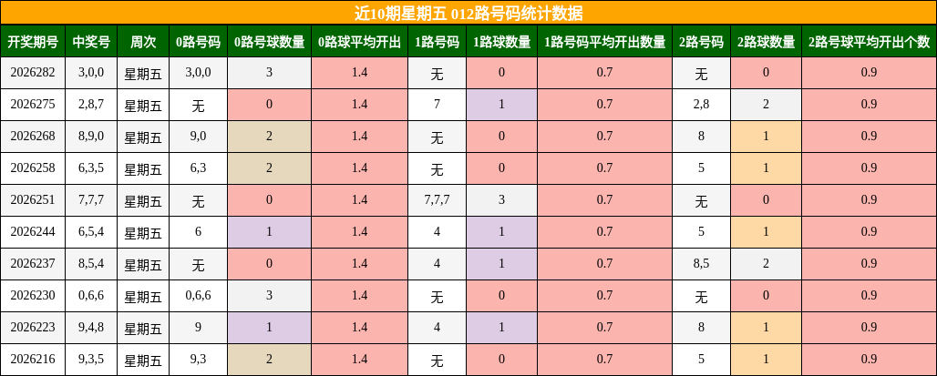 近10期星期五 012路号码统计数据