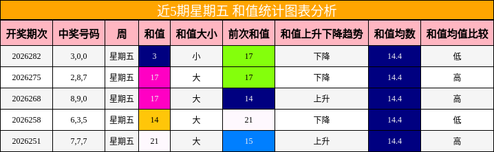 近5期星期五 和值统计图表分析
