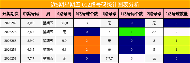 近5期星期五 012路号码统计图表分析