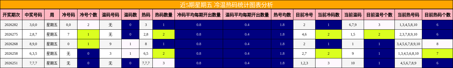 近5期星期五 冷温热码统计图表分析