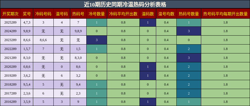 冷温热码分析
