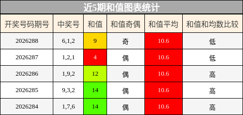 和值分析
