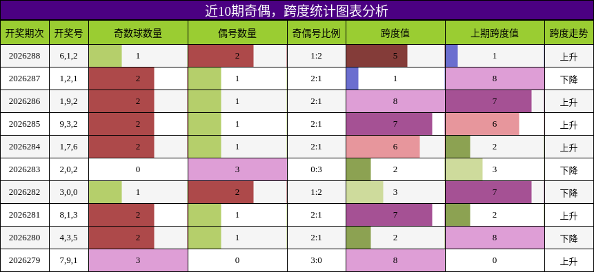 奇偶分析,跨度分析