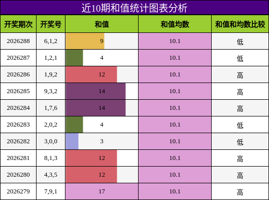 和值分析
