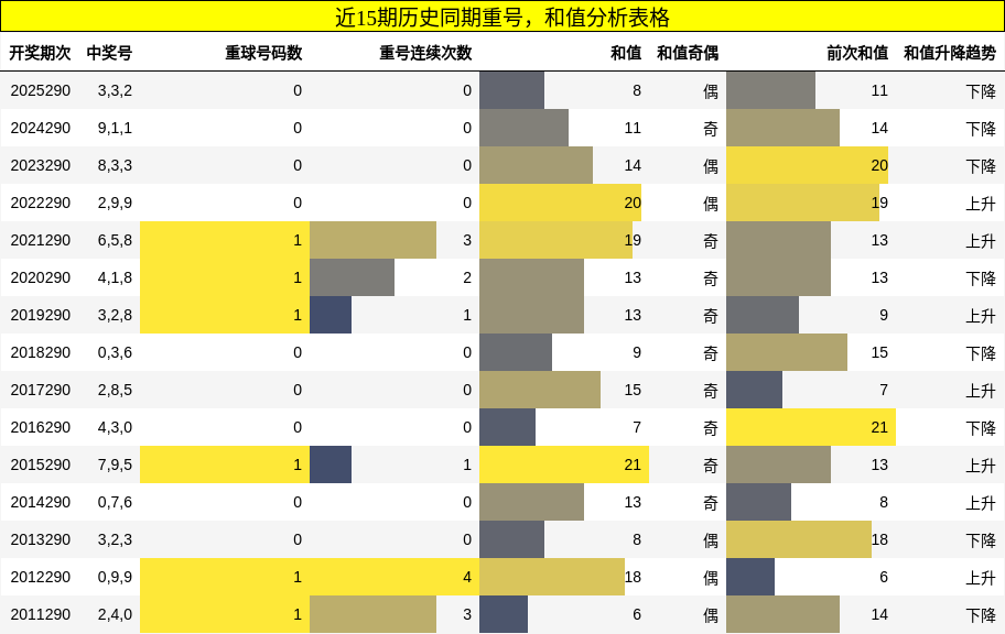 重号分析,和值分析