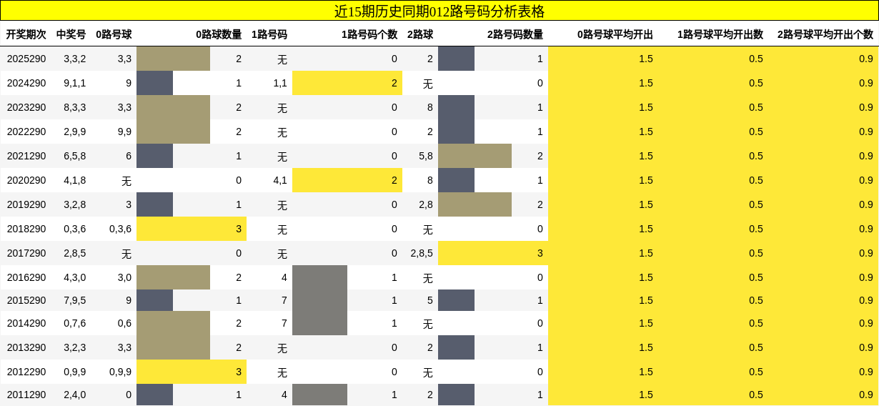 012路号码分析