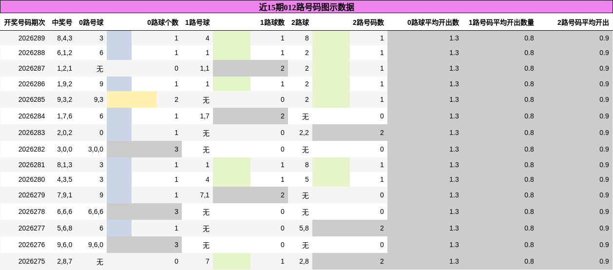 012路号码分析