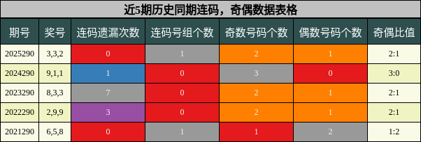 连码分析,奇偶分析