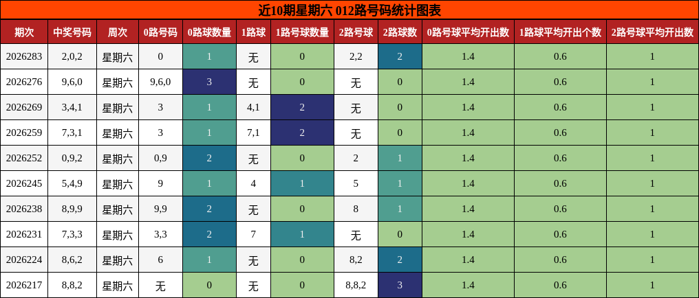 近10期星期六 012路号码统计图表