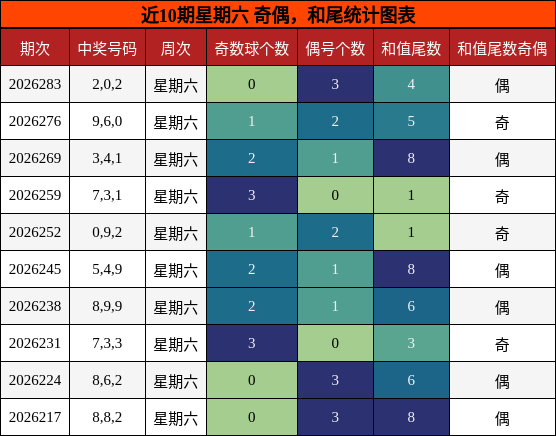 近10期星期六 奇偶,和尾统计图表