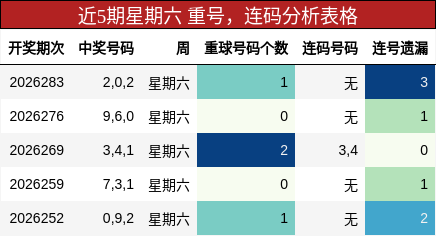 重号分析,连码分析
