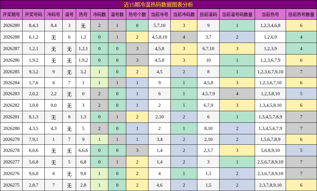 冷温热码分析