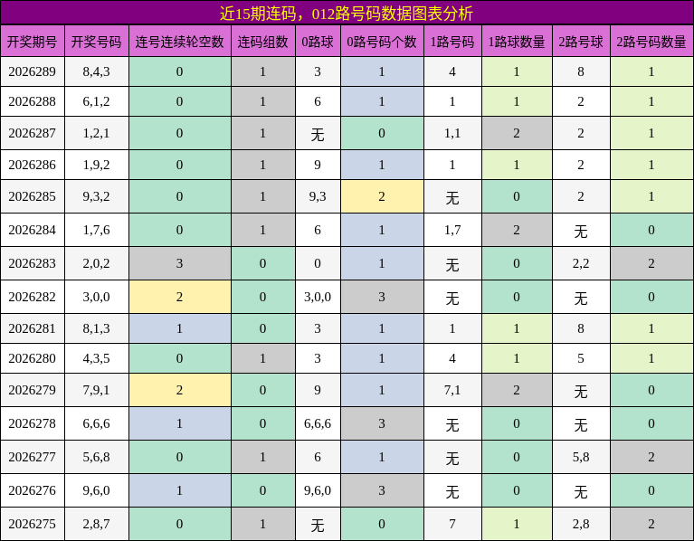 连码分析,012路号码分析