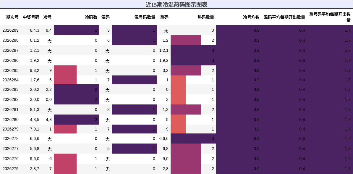 冷温热码分析