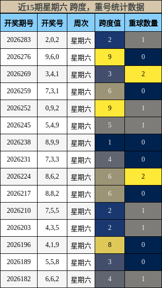 跨度分析，重号分析