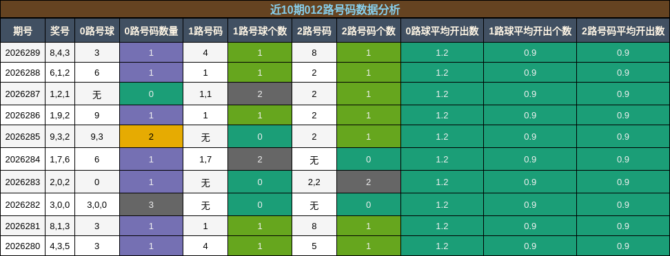 012路号码分析