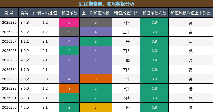 奇偶分析,和尾分析