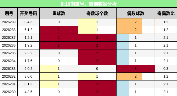 重号分析,奇偶分析