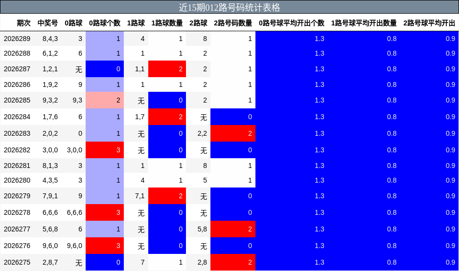 近15期012路号码统计表格