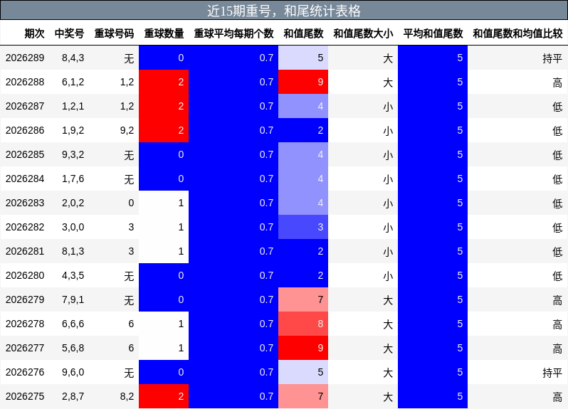 近15期重号,和尾统计表格