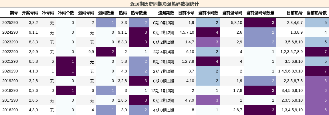 冷温热码分析