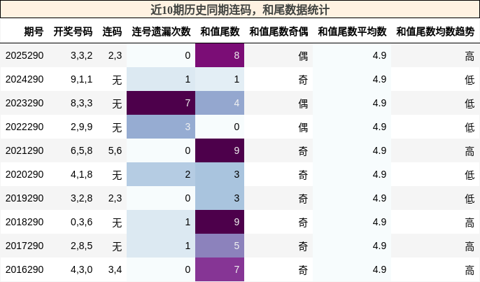 连码分析,和尾分析