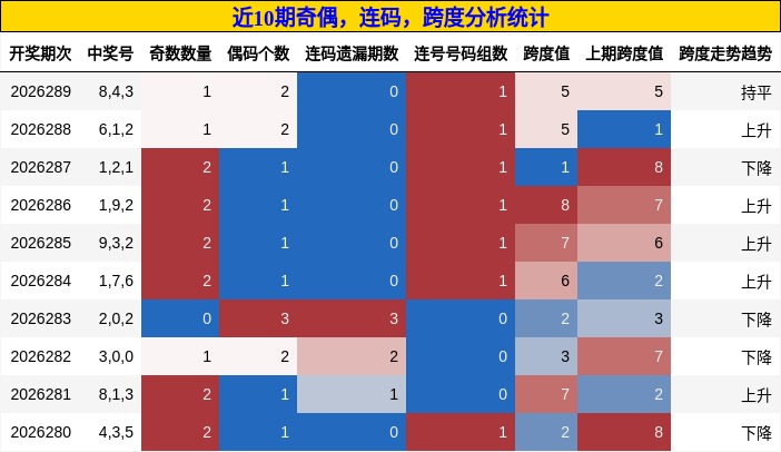 奇偶分析，连码分析，跨度分析