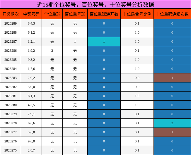 近15期个位奖号，百位奖号，十位奖号分析数据