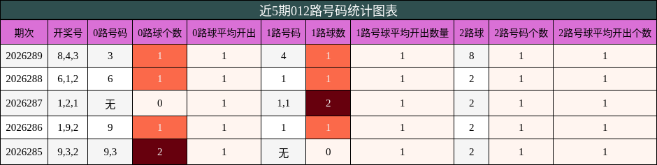 012路号码分析