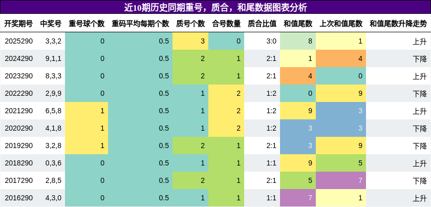 重号分析，质合分析，和尾分析