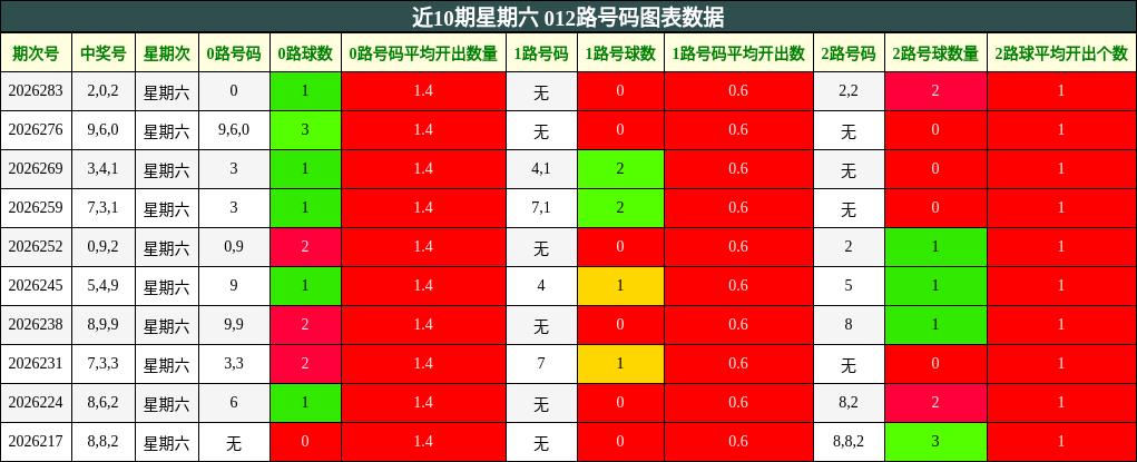 近10期星期六 012路号码图表数据