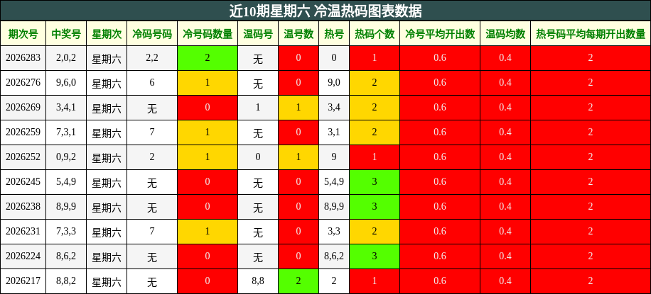 近10期星期六 冷温热码图表数据