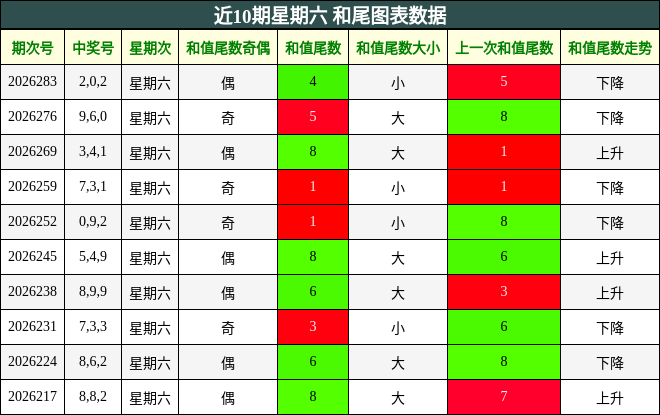 近10期星期六 和尾图表数据