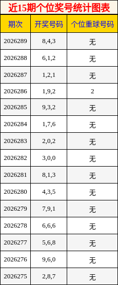 近15期个位奖号统计图表