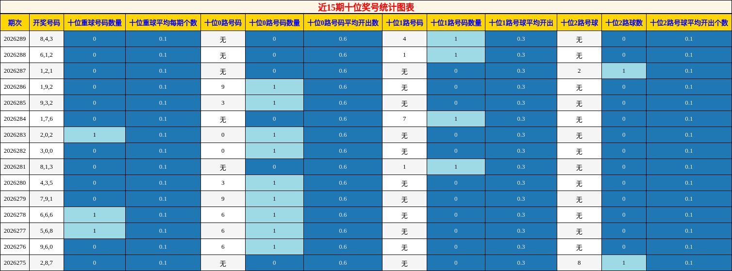近15期十位奖号统计图表